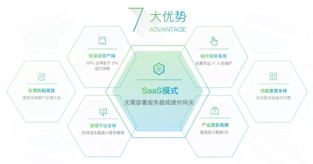 SaaS�ߴ�����